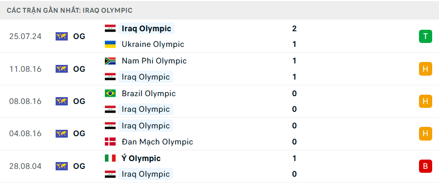 Phong độ U23 Iraq 5 trận gần nhất