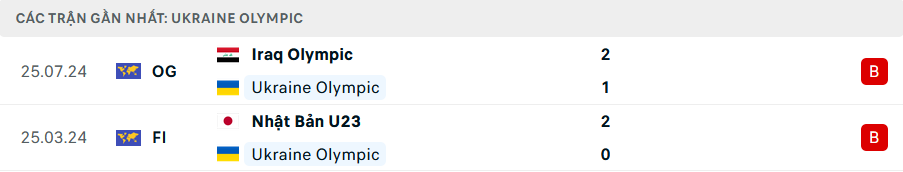 Phong độ U23 Ukraine 5 trận gần nhất