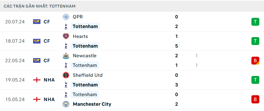 Phong độ Tottenham 5 trận gần nhất