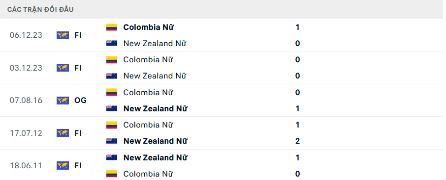 Lịch sử đối đầu Nữ Colombia vs Nữ New Zealand