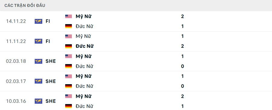 Lịch sử đối đầu Nữ Mỹ vs Nữ Đức