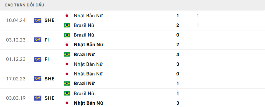 Lịch sử đối đầu Nữ Nhật Bản vs Nữ Brazil