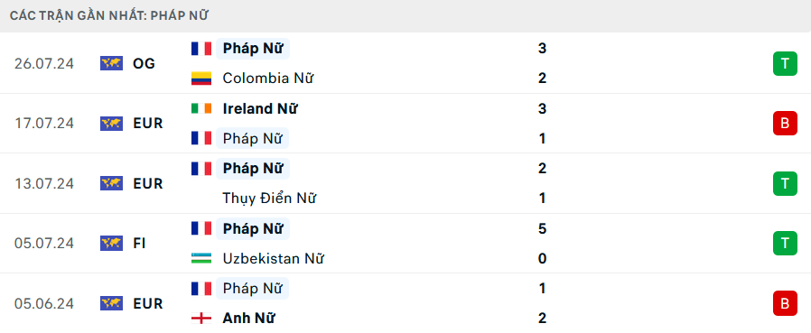 Phong độ Nữ Pháp 5 trận gần nhất