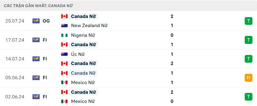 Phong độ Nữ Canada 5 trận gần nhất