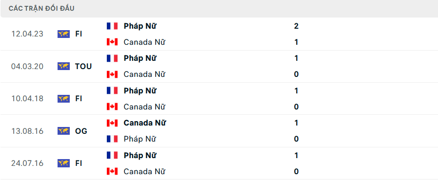 Lịch sử đối đầu Nữ Pháp vs Nữ Canada