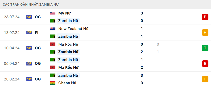 Phong độ Nữ Zambia 5 trận gần nhất