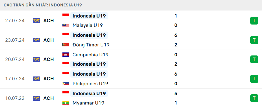 Phong độ U19 Indonesia 5 trận gần nhất