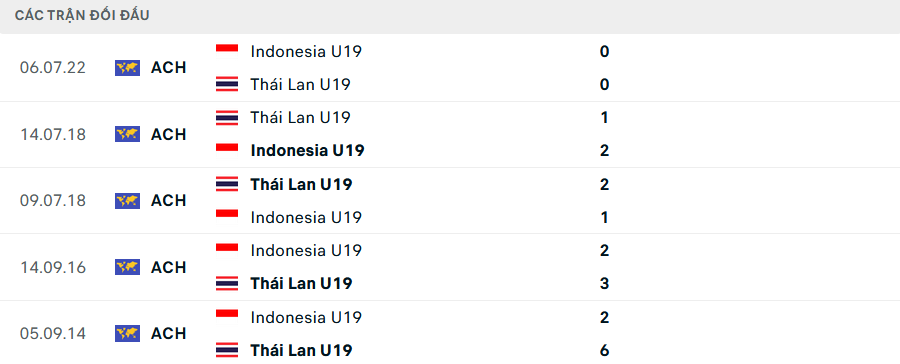 Lịch sử đối đầu U19 Indonesia vs U19 Thái Lan