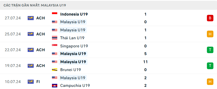 Phong độ U19 Malaysia 5 trận gần nhất