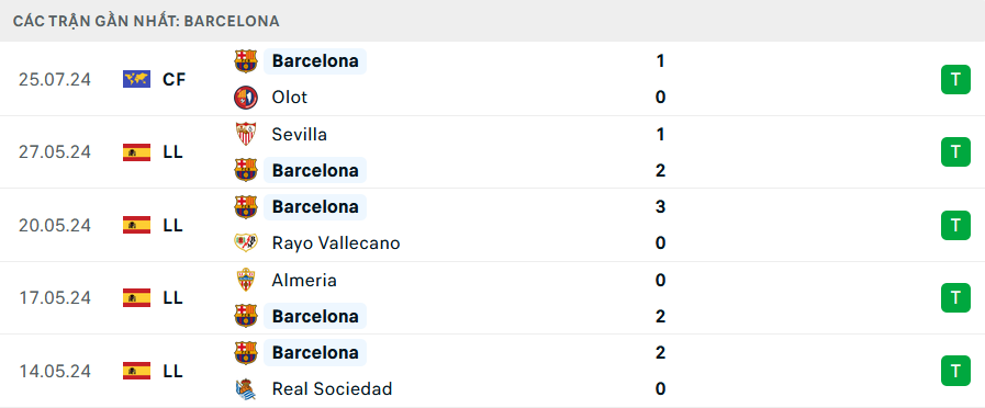 Phong độ Barcelona 5 trận gần nhất