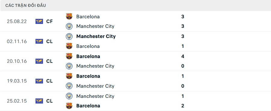 Lịch sử đối đầu Man City vs Barcelona