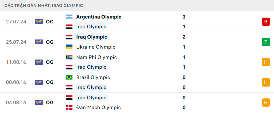 Phong độ U23 Iraq 5 trận gần nhất