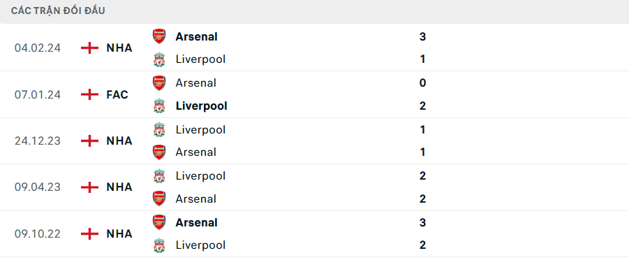 Lịch sử đối đầu Liverpool vs Arsenal