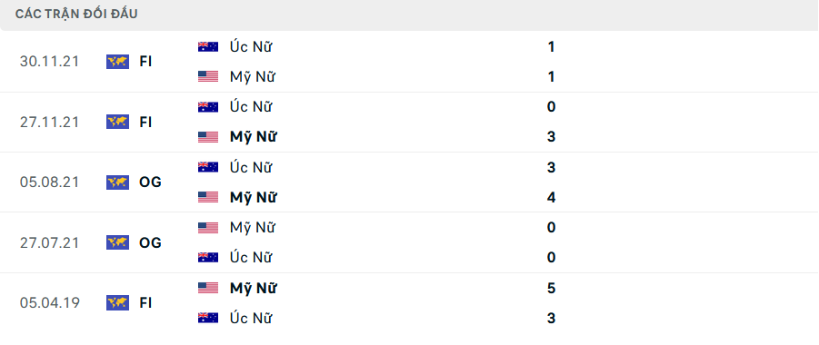 Lịch sử đối đầu Nữ Australia vs Nữ Mỹ