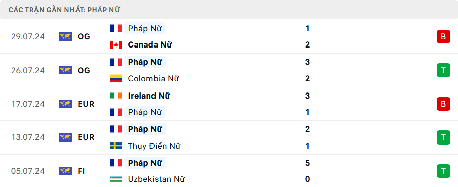 Phong độ Nữ Pháp 5 trận gần nhất