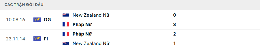 Lịch sử đối đầu Nữ New Zealand vs Nữ Pháp