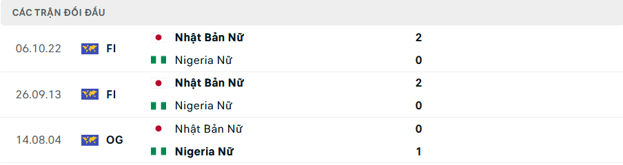 Lịch sử đối đầu Nữ Nhật Bản vs Nữ Nigeria