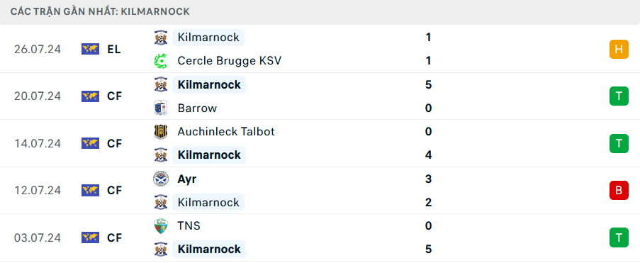 Phong độ Kilmarnock 5 trận gần nhất