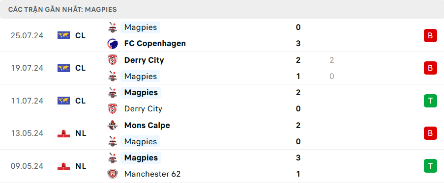 Phong độ Magpies 5 trận gần nhất