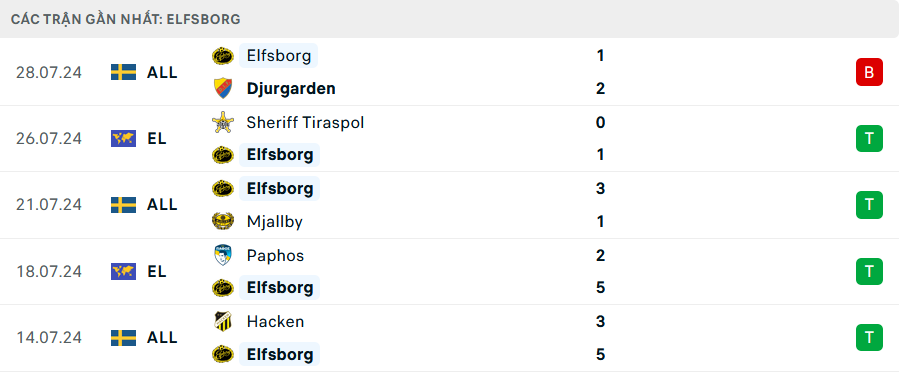 Phong độ Elfsborg 5 trận gần nhất