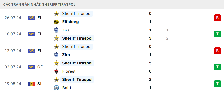 Phong độ Sheriff Tiraspol 5 trận gần nhất