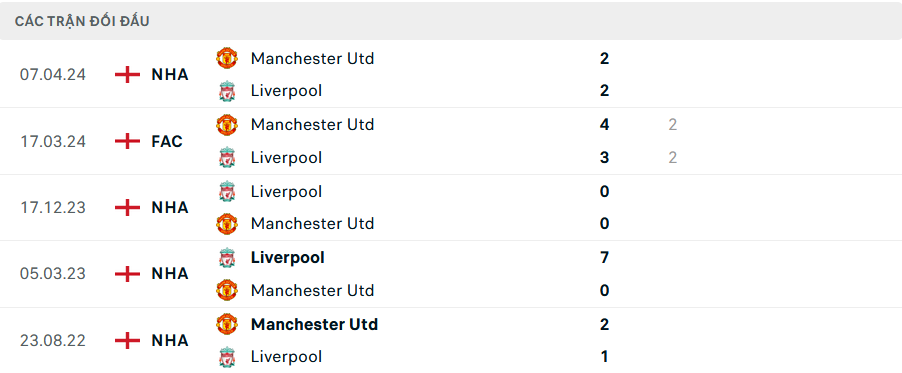 Lịch sử đối đầu MU vs Liverpool