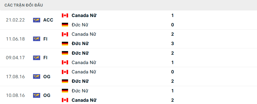 Lịch sử đối đầu Nữ Canada vs Nữ Đức