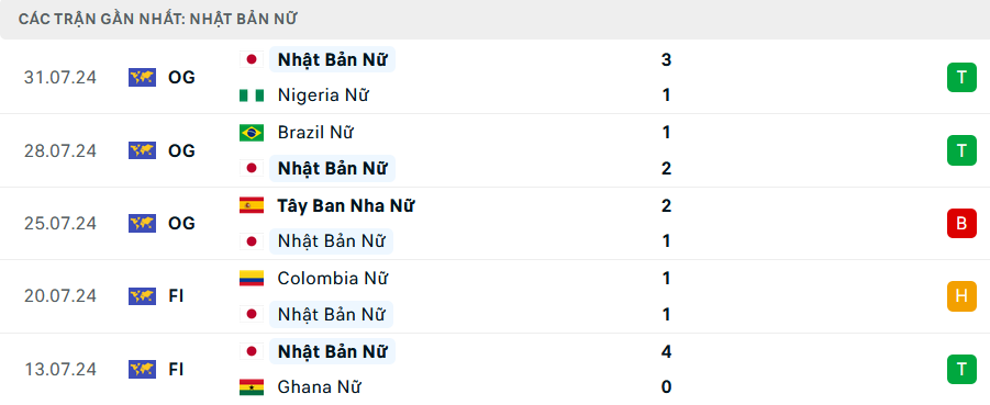 Phong độ Nữ Nhật Bản 5 trận gần nhất