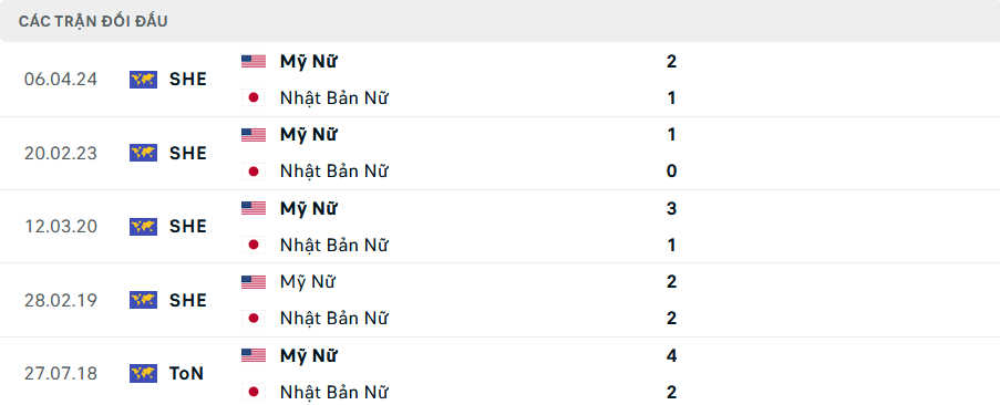 Lịch sử đối đầu Nữ Mỹ vs Nữ Nhật Bản
