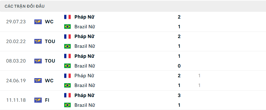 Lịch sử đối đầu Nữ Pháp vs Nữ Brazil