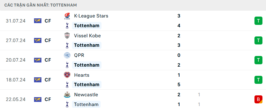 Phong độ Tottenham 5 trận gần nhất