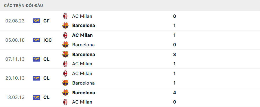 Lịch sử đối đầu Barcelona vs Milan