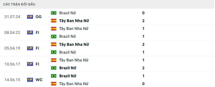 Lịch sử đối đầu Nữ Brazil vs Nữ Tây Ban Nha