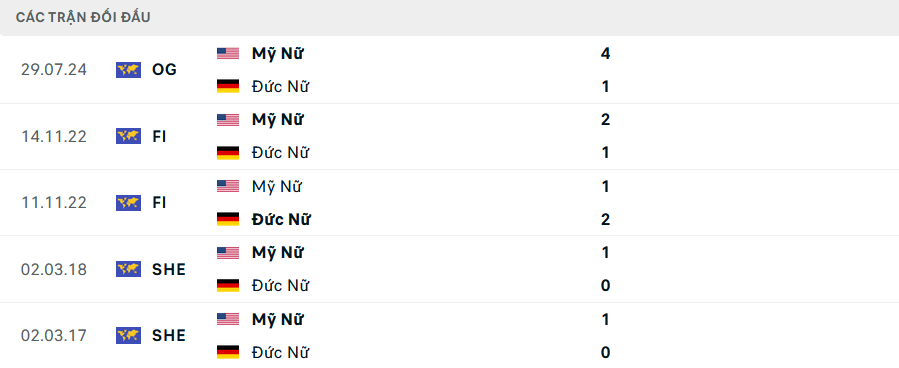 Lịch sử đối đầu Nữ Mỹ vs Nữ Đức