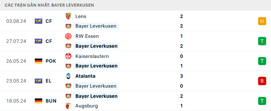 Phong độ Leverkusen 5 trận gần nhất