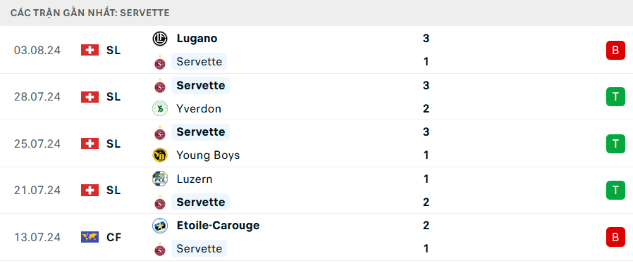 Phong độ Servette 5 trận gần nhất