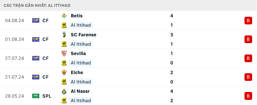 Phong độ Al Ittihad 5 trận gần nhất