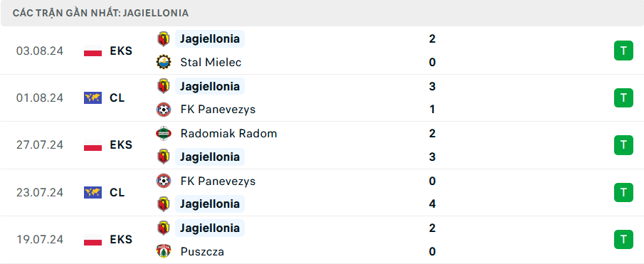 Phong độ Jagiellonia 5 trận gần nhất