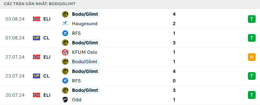 Phong độ Bodo Glimt 5 trận gần nhất