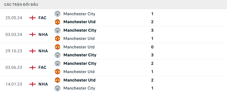 Lịch sử đối đầu MU vs Man City