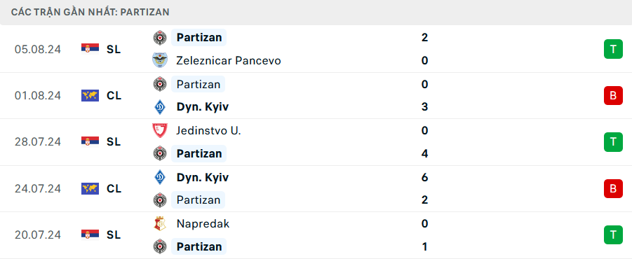 Phong độ Partizan Belgrade 5 trận gần nhất