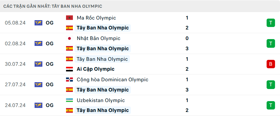 Cùng chuyên trang thể thao Tin tức Euro nhận định và dự đoán trận U23 Pháp vs U23 Tây Ban Nha diễn ra lúc 23h00 ngày 09/08 trong trận tranh huy chương vàng Olympic 2024 Paris. Phân tích chi tiết, dự đoán kết quả, và cập nhật thông tin quan trọng trước trận đấu