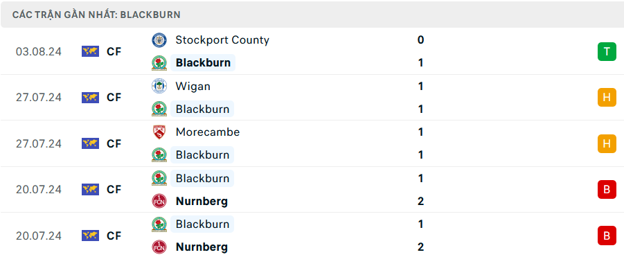 Phong độ Blackburn 5 trận gần nhất