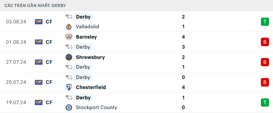 Phong độ Derby County 5 trận gần nhất