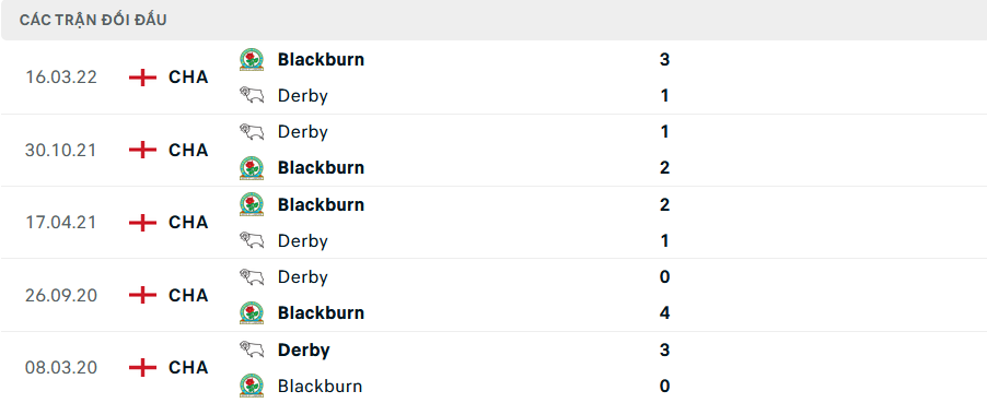 Lịch sử đối đầu Blackburn vs Derby County