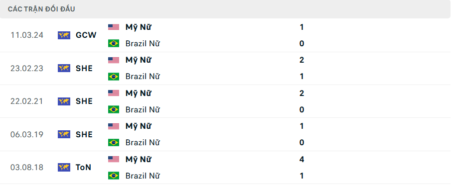 Lịch sử đối đầu Nữ Mỹ vs Nữ Brazil