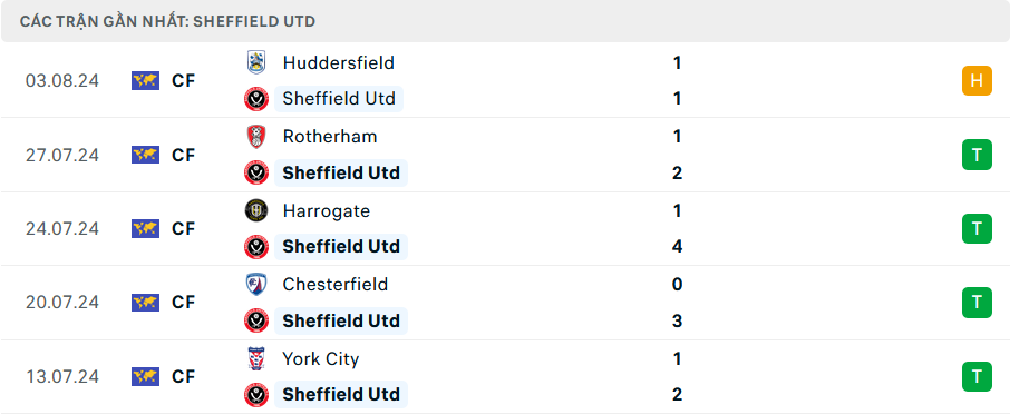 Phong độ Sheffield United 5 trận gần nhất