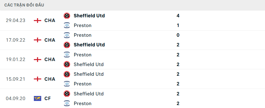 Lịch sử đối đầu Preston vs Sheffield United