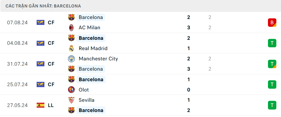 Phong độ Barcelona 5 trận gần nhất