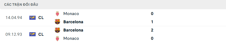 Lịch sử đối đầu Barcelona vs Monaco